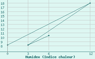 Courbe de l'humidex pour Ma'An