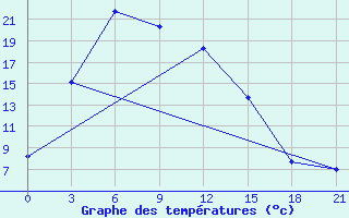 Courbe de tempratures pour Maanti