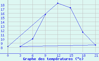 Courbe de tempratures pour Vasilevici