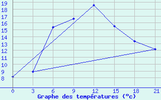 Courbe de tempratures pour Staritsa