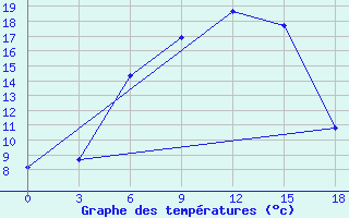 Courbe de tempratures pour Vesljana