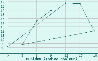 Courbe de l'humidex pour Vesljana