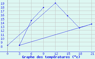 Courbe de tempratures pour Ozinki