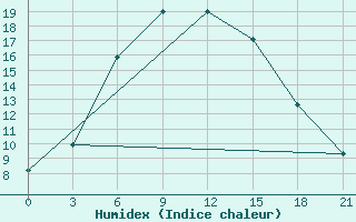 Courbe de l'humidex pour Isatai