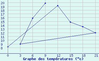 Courbe de tempratures pour Ashotsk