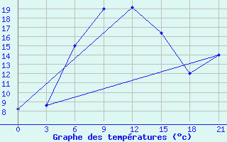 Courbe de tempratures pour Dzhambejty