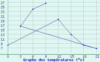 Courbe de tempratures pour Underkhaan