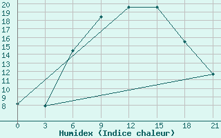 Courbe de l'humidex pour Khmel'Nyts'Kyi