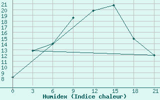 Courbe de l'humidex pour Florina