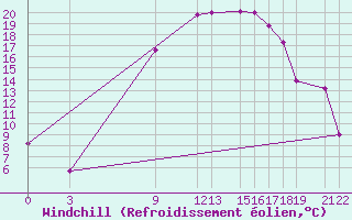 Courbe du refroidissement olien pour Jendouba