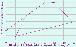 Courbe du refroidissement olien pour Khmel