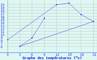 Courbe de tempratures pour Pinsk