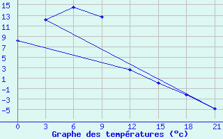 Courbe de tempratures pour Zhigalovo