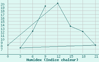 Courbe de l'humidex pour Sergac