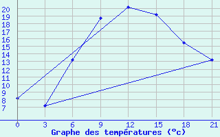 Courbe de tempratures pour Yenisehir