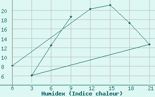 Courbe de l'humidex pour Ternopil