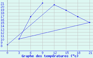 Courbe de tempratures pour Kanevka