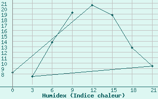 Courbe de l'humidex pour Yusta