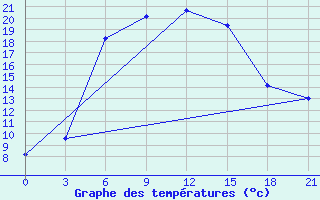 Courbe de tempratures pour Krasnyy Kholm