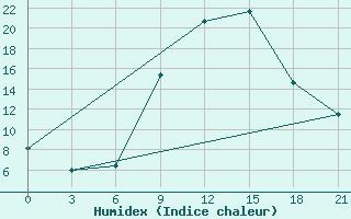 Courbe de l'humidex pour Kurdjali