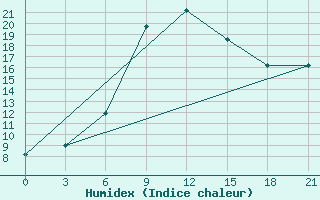 Courbe de l'humidex pour Tiraspol