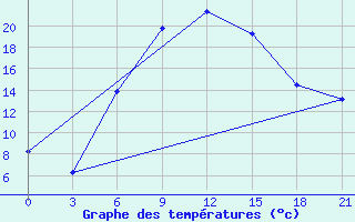 Courbe de tempratures pour Yenisehir