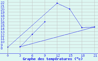 Courbe de tempratures pour Pavelec