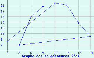 Courbe de tempratures pour Staritsa