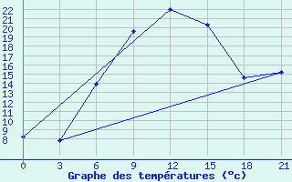 Courbe de tempratures pour Simferopol