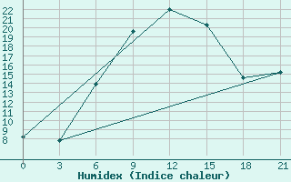 Courbe de l'humidex pour Simferopol