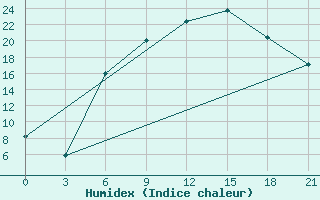 Courbe de l'humidex pour Trubcevsk