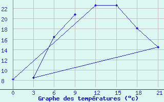 Courbe de tempratures pour Belyj