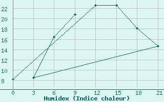 Courbe de l'humidex pour Belyj