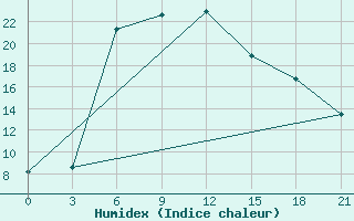 Courbe de l'humidex pour Vinnicy