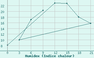 Courbe de l'humidex pour Kalevala