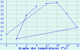 Courbe de tempratures pour Zhytomyr