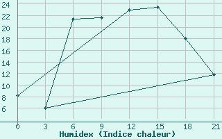 Courbe de l'humidex pour Zhytomyr