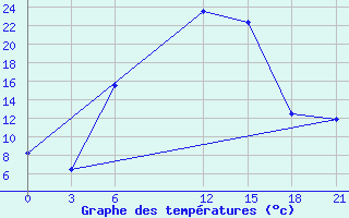 Courbe de tempratures pour Malojaroslavec