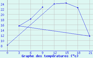 Courbe de tempratures pour Reboly