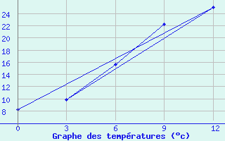 Courbe de tempratures pour Semijarka