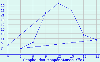 Courbe de tempratures pour Glen College