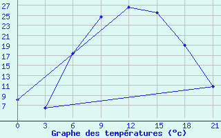 Courbe de tempratures pour Zukovka