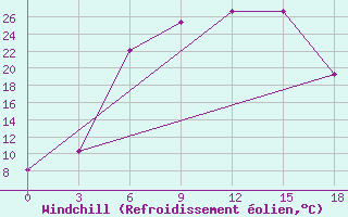 Courbe du refroidissement olien pour Urjupinsk