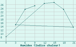 Courbe de l'humidex pour Tihvin