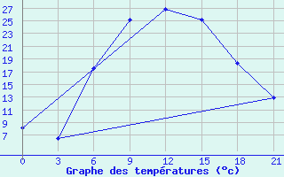 Courbe de tempratures pour Livny