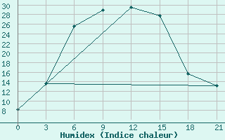 Courbe de l'humidex pour Dzhambejty