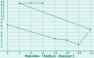 Courbe de l'humidex pour Arka