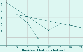 Courbe de l'humidex pour Varena