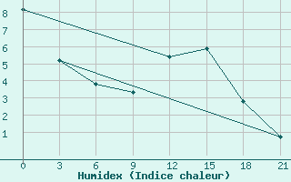 Courbe de l'humidex pour Astrahan