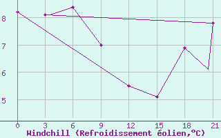 Courbe du refroidissement olien pour Victoria Int. Airport, B. C.